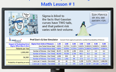 Risk Metrics provide a clearer picture than Sigma Metrics:  Math Lesson # 1